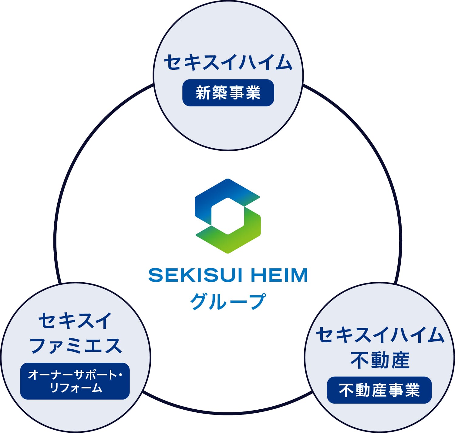 東京セキスイハイムグループの図