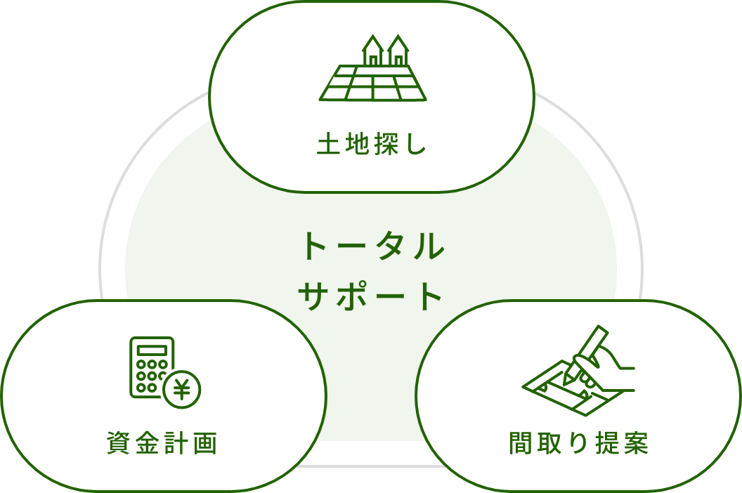 土地探しから家づくりまでのトータルサポート図